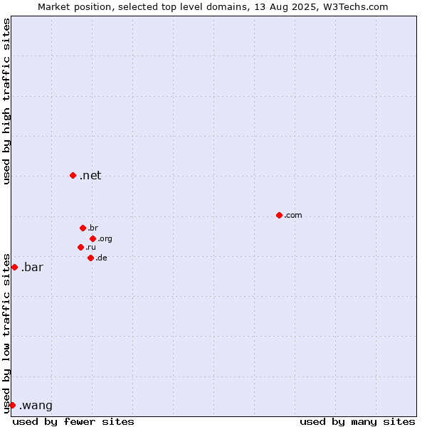 Market position of .net (Network providers) vs. .bar (Bar) vs. .wang (Wăng, Chinese 网 for web)