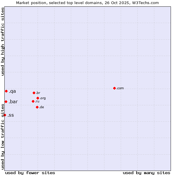 Market position of .qa (Qatar) vs. .bar (Bar) vs. .ss (South Sudan)