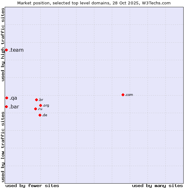 Market position of .qa (Qatar) vs. .team (Team) vs. .bar (Bar)
