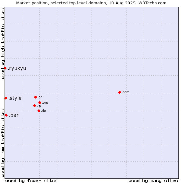 Market position of .bar (Bar) vs. .style (Style) vs. .ryukyu (Ryukyu, region of Okinawa, Japan)