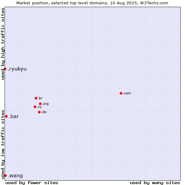 Market position of .bar (Bar) vs. .wang (Wăng, Chinese 网 for web) vs. .ryukyu (Ryukyu, region of Okinawa, Japan)