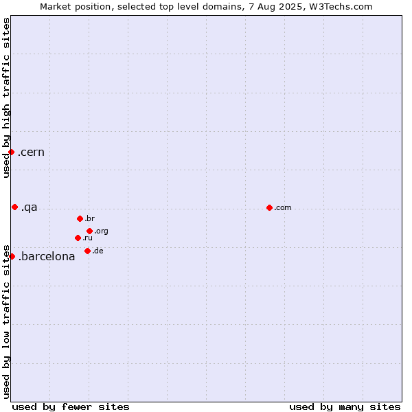 Market position of .qa (Qatar) vs. .barcelona (City of Barcelona, Spain) vs. .cern (European Organization for Nuclear Research brand)