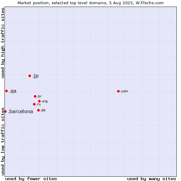 Market position of .jp (Japan) vs. .qa (Qatar) vs. .barcelona (City of Barcelona, Spain)