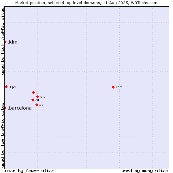 Market position of .qa (Qatar) vs. .kim (Individuals and families with the surname Kim) vs. .barcelona (City of Barcelona, Spain)