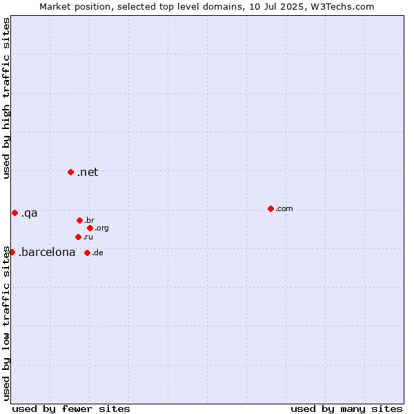 Market position of .net (Network providers) vs. .qa (Qatar) vs. .barcelona (City of Barcelona, Spain)