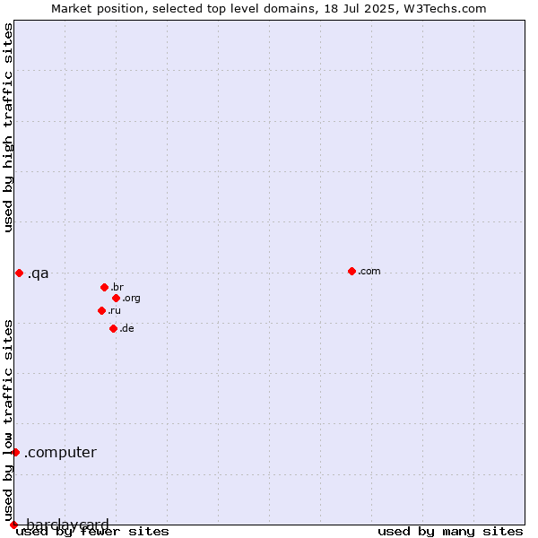 Market position of .qa (Qatar) vs. .computer (Computer industry) vs. .barclaycard (Barclaycard brand)