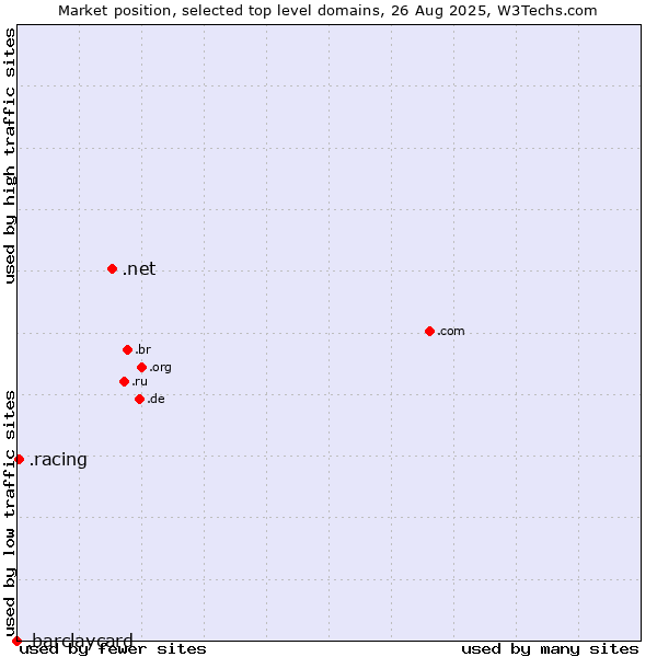 Market position of .net (Network providers) vs. .racing (Racing) vs. .barclaycard (Barclaycard brand)