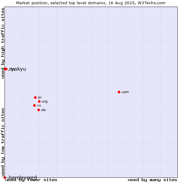Market position of .sv (El Salvador) vs. .ryukyu (Ryukyu, region of Okinawa, Japan) vs. .barclaycard (Barclaycard brand)