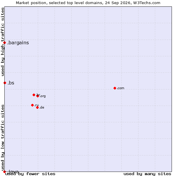 Market position of .bs (Bahamas) vs. .bargains (Bargains) vs. .java (Java programming language)