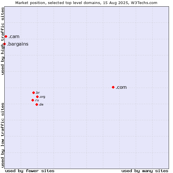 Market position of .com (Commercial entities) vs. .cam (Cameras, photography and film-making) vs. .bargains (Bargains)