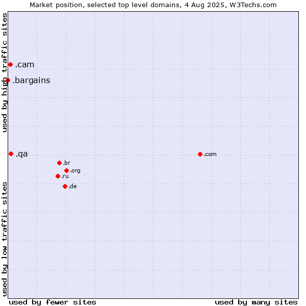 Market position of .qa (Qatar) vs. .cam (Cameras, photography and film-making) vs. .bargains (Bargains)