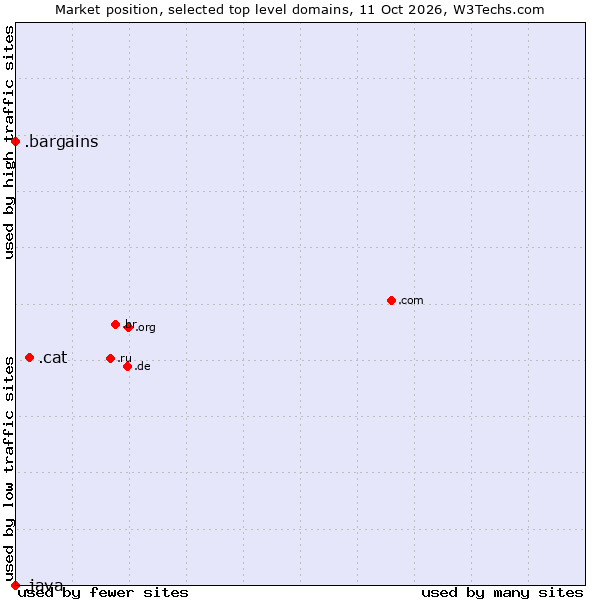 Market position of .cat (Catalan linguistic and cultural community) vs. .bargains (Bargains) vs. .java (Java programming language)
