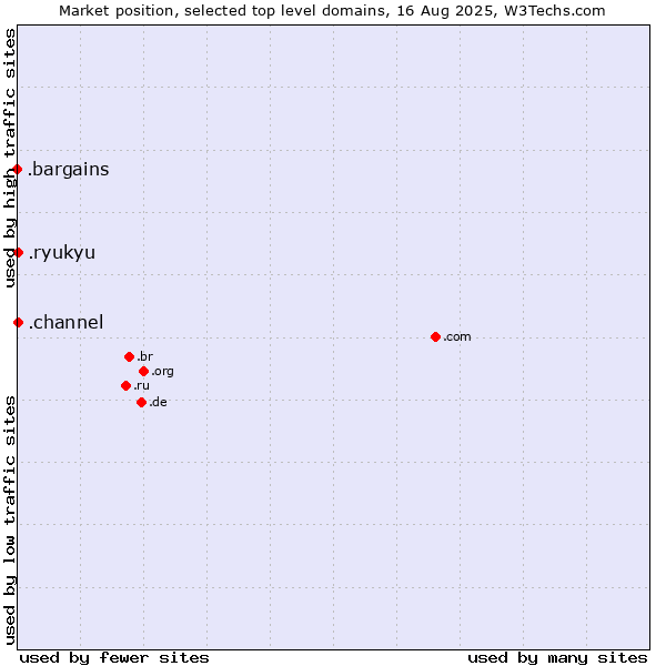 Market position of .ryukyu (Ryukyu, region of Okinawa, Japan) vs. .channel (YouTube channels) vs. .bargains (Bargains)