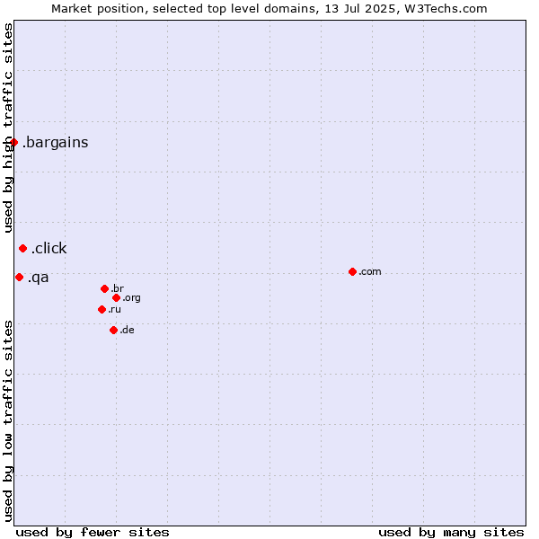 Market position of .click (Click) vs. .qa (Qatar) vs. .bargains (Bargains)
