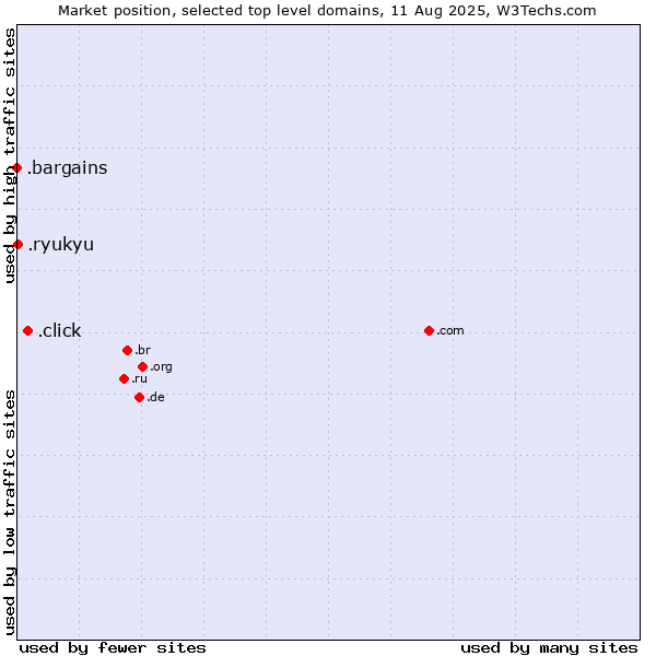 Market position of .click (Click) vs. .ryukyu (Ryukyu, region of Okinawa, Japan) vs. .bargains (Bargains)
