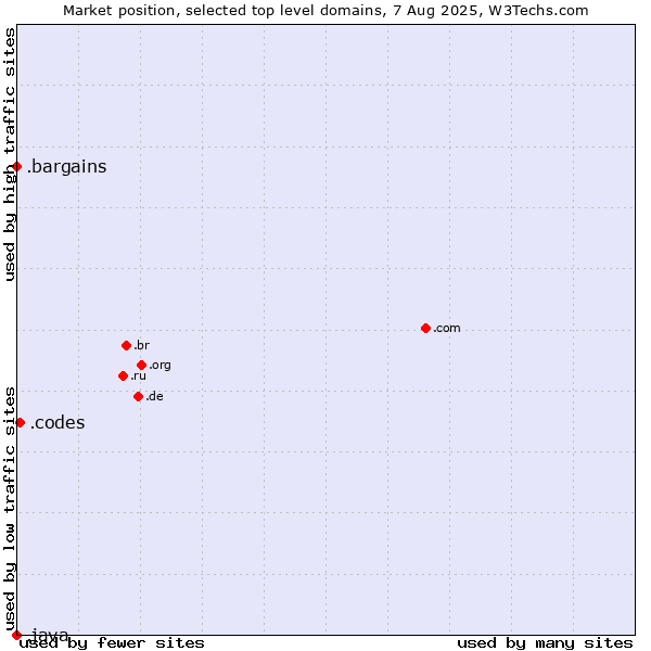 Market position of .codes (Codes) vs. .bargains (Bargains) vs. .java (Java programming language)