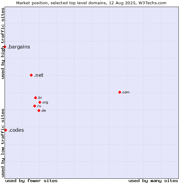 Market position of .net (Network providers) vs. .codes (Codes) vs. .bargains (Bargains)