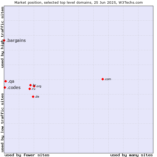 Market position of .qa (Qatar) vs. .codes (Codes) vs. .bargains (Bargains)