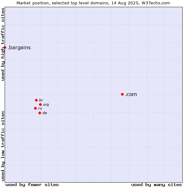 Market position of .com (Commercial entities) vs. .bargains (Bargains)