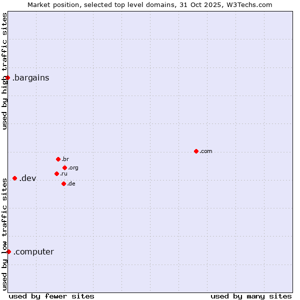 Market position of .dev (Dev, projects in development) vs. .computer (Computer industry) vs. .bargains (Bargains)