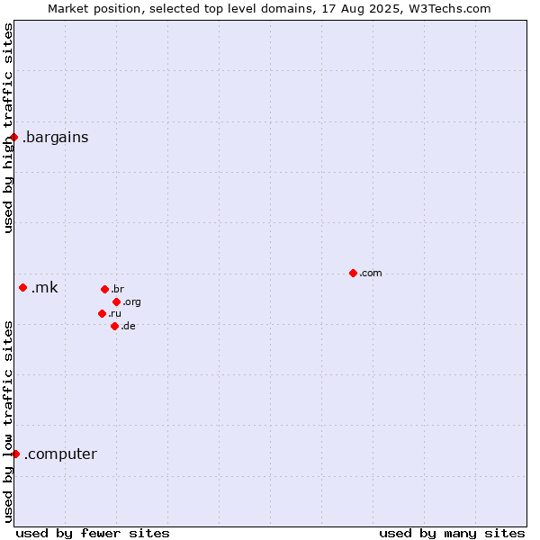 Market position of .mk (North Macedonia) vs. .computer (Computer industry) vs. .bargains (Bargains)