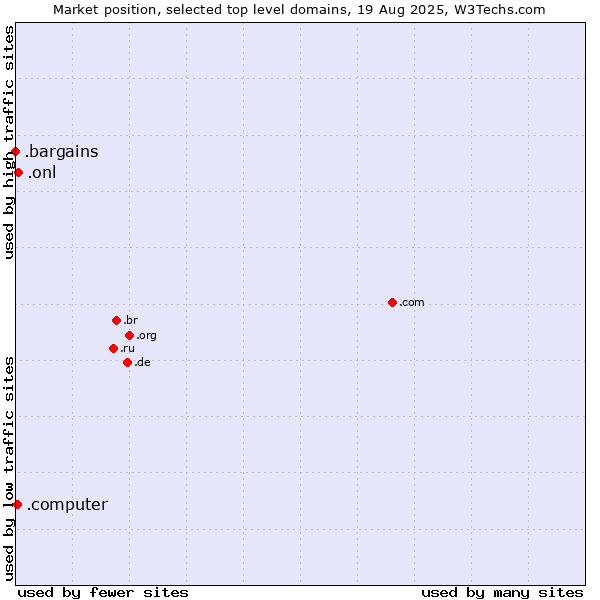 Market position of .onl (Online) vs. .computer (Computer industry) vs. .bargains (Bargains)