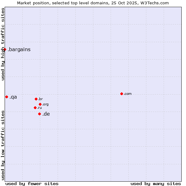 Market position of .de (Germany) vs. .qa (Qatar) vs. .bargains (Bargains)