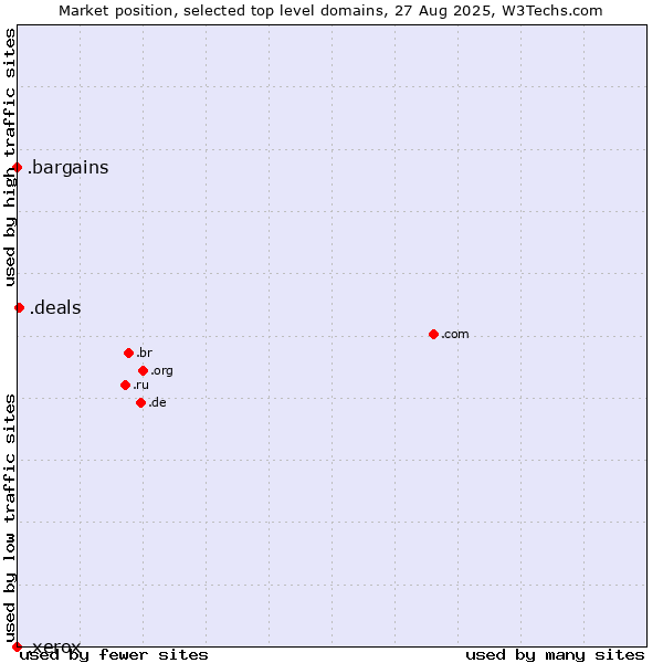 Market position of .deals (Deals) vs. .bargains (Bargains) vs. .xerox (Xerox brand)