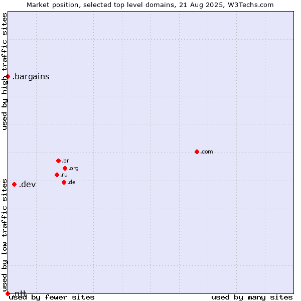 Market position of .dev (Dev, projects in development) vs. .bargains (Bargains) vs. .ntt (NTT (Nippon Telegraph and Telephone Corporation) brand)