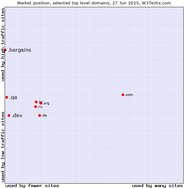 Market position of .dev (Dev, projects in development) vs. .qa (Qatar) vs. .bargains (Bargains)