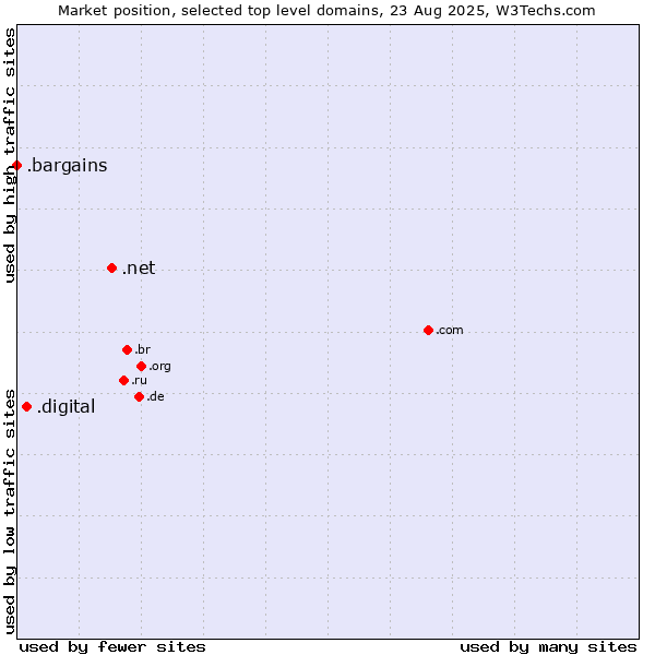 Market position of .net (Network providers) vs. .digital (Digital) vs. .bargains (Bargains)