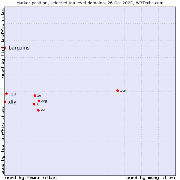 Market position of .qa (Qatar) vs. .diy (Do it yourself) vs. .bargains (Bargains)