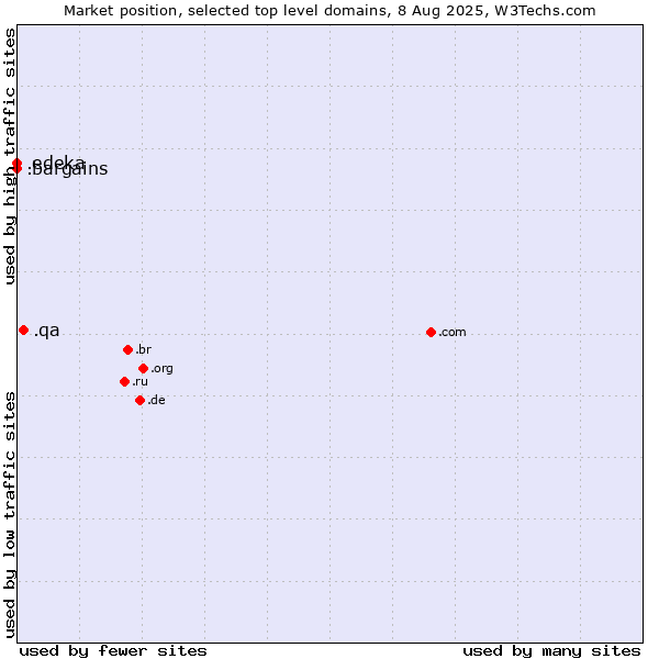Market position of .qa (Qatar) vs. .bargains (Bargains) vs. .edeka (EDEKA brand)