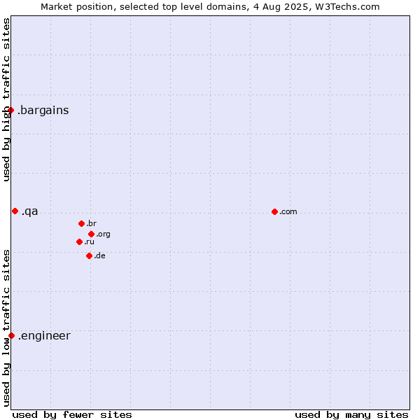 Market position of .qa (Qatar) vs. .engineer (Engineer) vs. .bargains (Bargains)