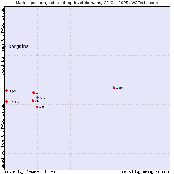 Market position of .eus (Basque linguistic and cultural community) vs. .qa (Qatar) vs. .bargains (Bargains)