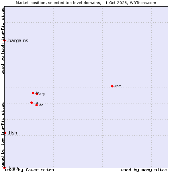 Market position of .fish (Fish) vs. .bargains (Bargains) vs. .java (Java programming language)