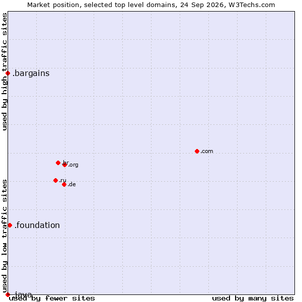 Market position of .foundation (Foundation) vs. .bargains (Bargains) vs. .java (Java programming language)