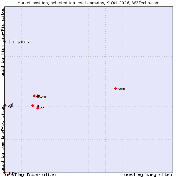 Market position of .gi (Gibraltar) vs. .bargains (Bargains) vs. .java (Java programming language)