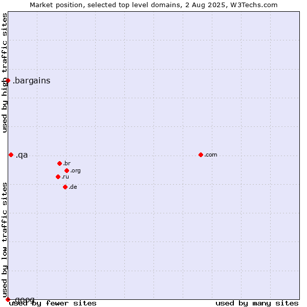 Market position of .qa (Qatar) vs. .bargains (Bargains) vs. .goog (Google brand)