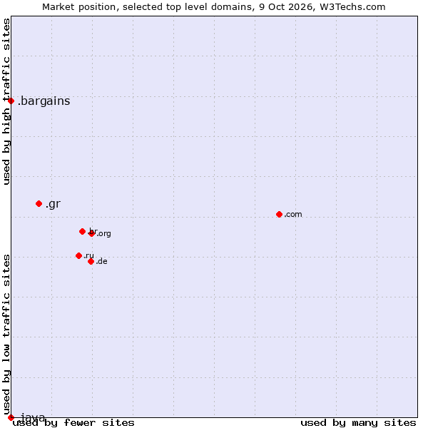 Market position of .gr (Greece) vs. .bargains (Bargains) vs. .java (Java programming language)