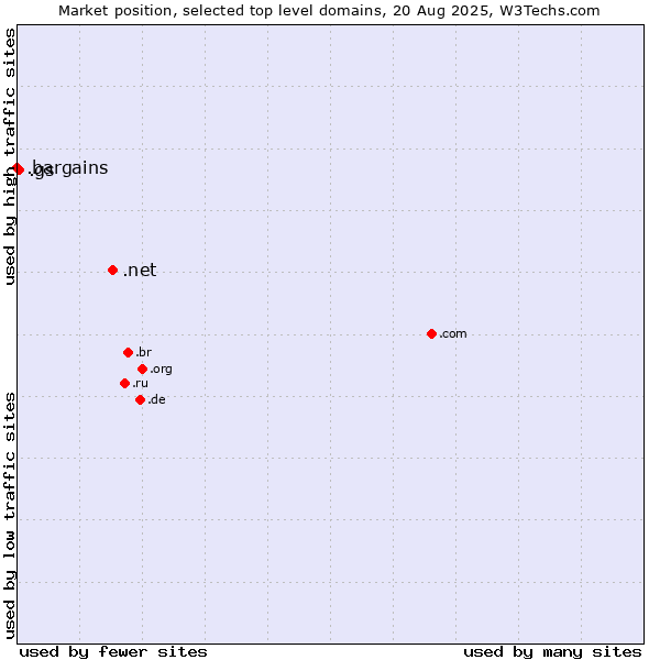 Market position of .net (Network providers) vs. .gs (South Georgia and the South Sandwich Islands) vs. .bargains (Bargains)