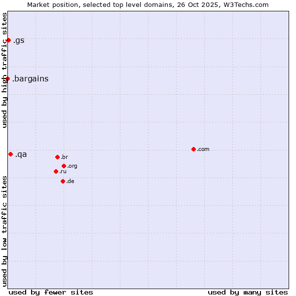 Market position of .qa (Qatar) vs. .gs (South Georgia and the South Sandwich Islands) vs. .bargains (Bargains)