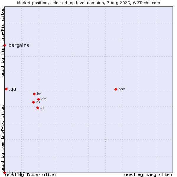 Market position of .qa (Qatar) vs. .bargains (Bargains) vs. .hermes (Hermes brand)