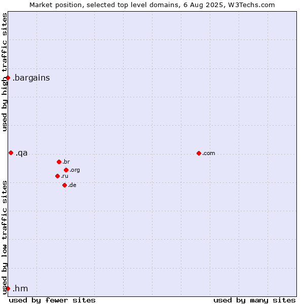 Market position of .qa (Qatar) vs. .bargains (Bargains) vs. .hm (Heard Island and McDonald Islands)