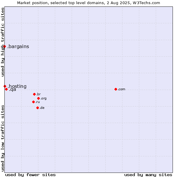 Market position of .qa (Qatar) vs. .hosting (Hosting) vs. .bargains (Bargains)