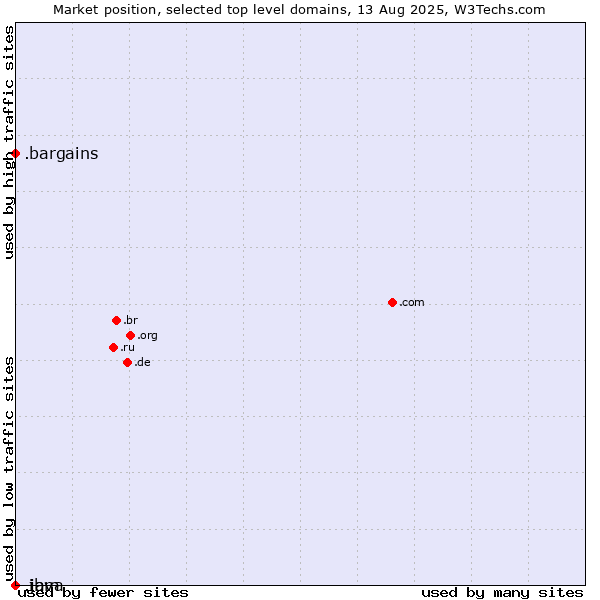 Market position of .bargains (Bargains) vs. .java (Java programming language) vs. .ibm (IBM brand)