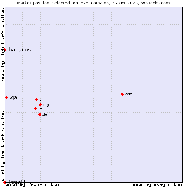 Market position of .qa (Qatar) vs. .bargains (Bargains) vs. .ismaili (Shia Ismaili Muslim community)