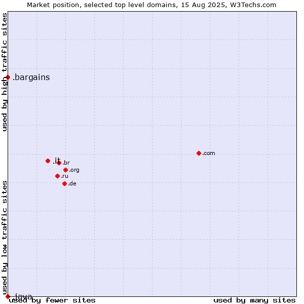 Market position of .it (Italy) vs. .bargains (Bargains) vs. .java (Java programming language)