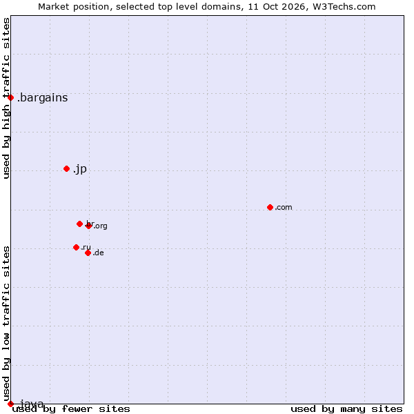 Market position of .jp (Japan) vs. .bargains (Bargains) vs. .java (Java programming language)