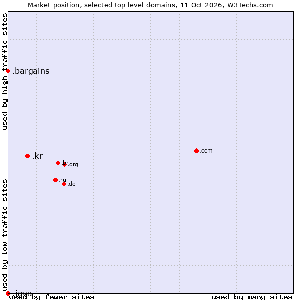 Market position of .kr (Republic of Korea (South Korea)) vs. .bargains (Bargains) vs. .java (Java programming language)